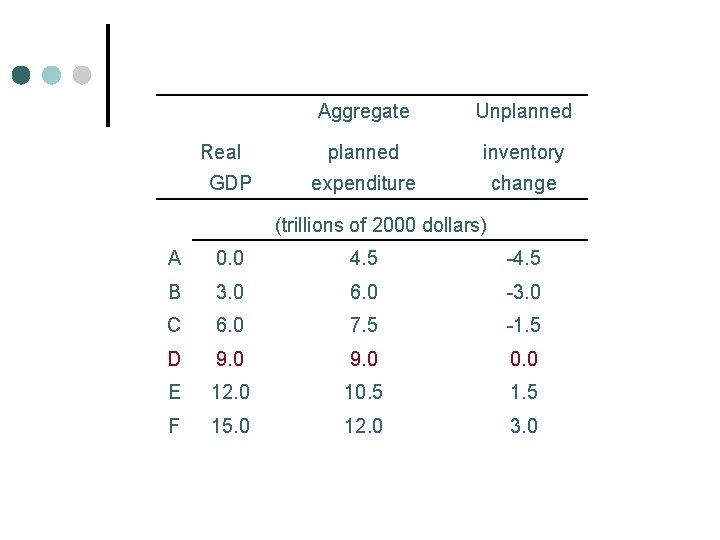 Real GDP Aggregate Unplanned inventory expenditure change (trillions of 2000 dollars) A 0. 0