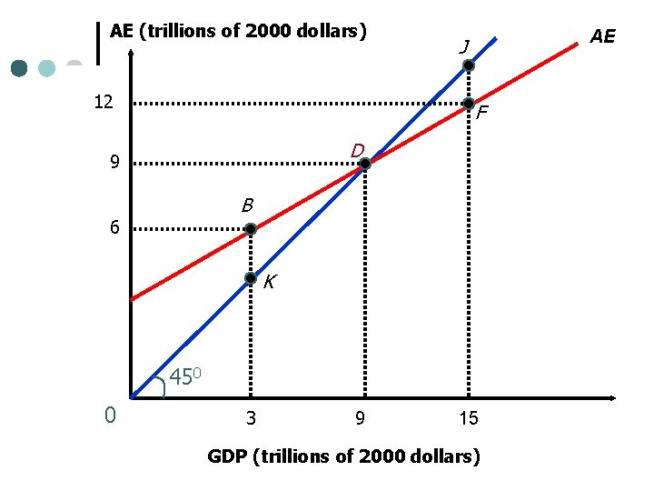 AE (trillions of 2000 dollars) 12 AE J F D 9 B 6 K