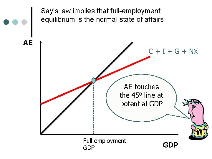 Say’s law implies that full-employment equilibrium is the normal state of affairs AE C