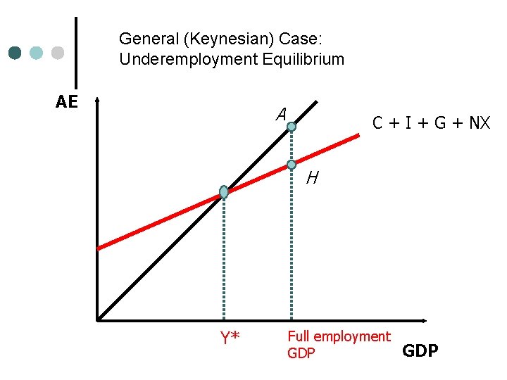 General (Keynesian) Case: Underemployment Equilibrium AE A C + I + G + NX