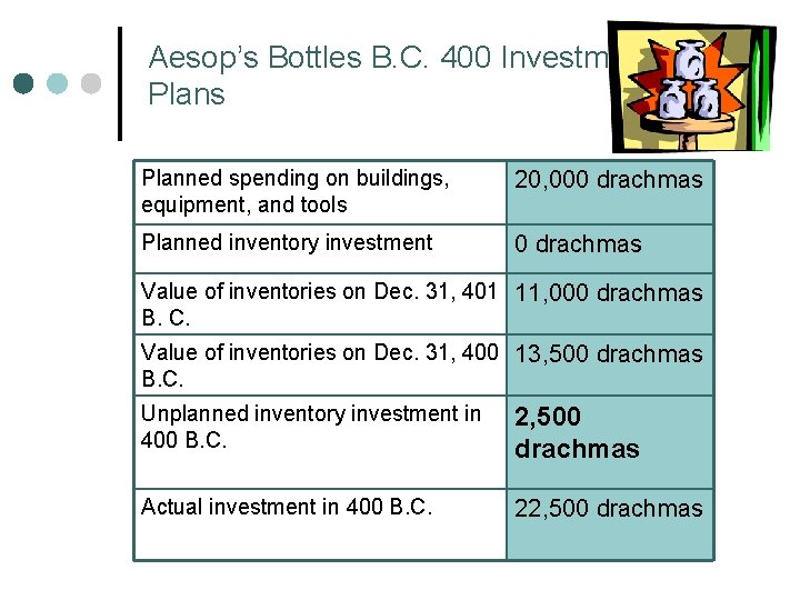 Aesop’s Bottles B. C. 400 Investment Plans Planned spending on buildings, equipment, and tools