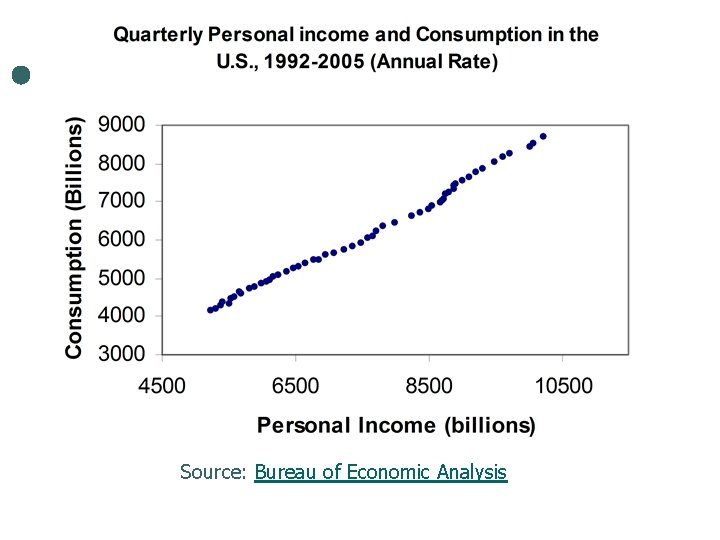 Source: Bureau of Economic Analysis 