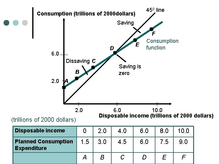 450 line Consumption (trillions of 2000 dollars) Saving E D 6. 0 Dissaving C
