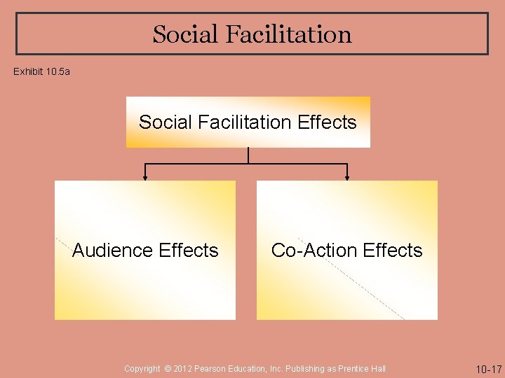 Social Facilitation Exhibit 10. 5 a Social Facilitation Effects Audience Effects Co-Action Effects Copyright