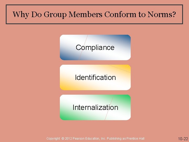 Why Do Group Members Conform to Norms? Compliance Identification Internalization Copyright © 2012 Pearson