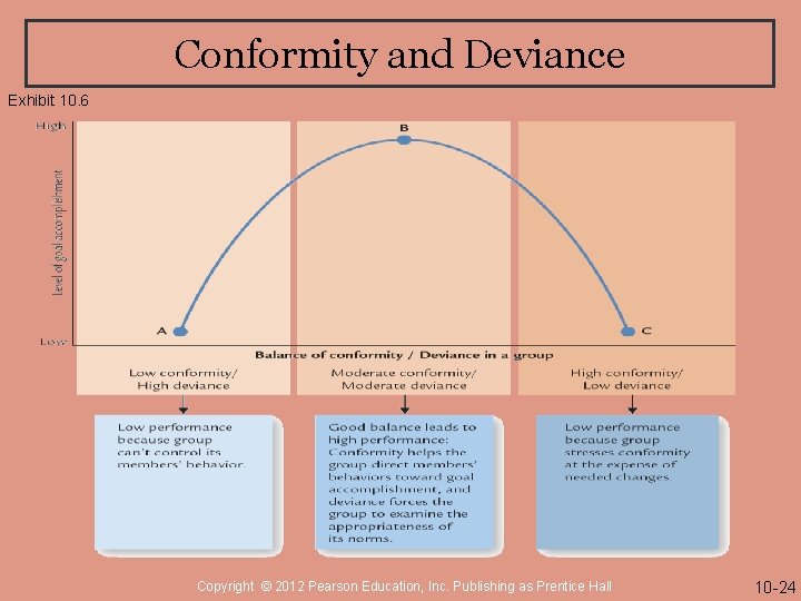 Conformity and Deviance Exhibit 10. 6 Copyright © 2012 Pearson Education, Inc. Publishing as