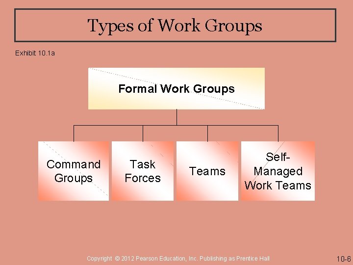 Types of Work Groups Exhibit 10. 1 a Formal Work Groups Command Groups Task