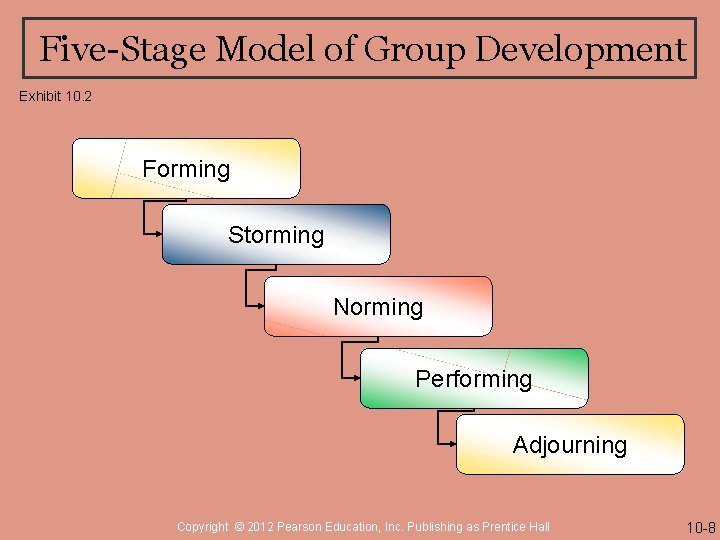 Five-Stage Model of Group Development Exhibit 10. 2 Forming Storming Norming Performing Adjourning Copyright