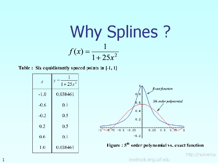 Why Splines ? 1 lmethods. eng. usf. edu http: //numerica 