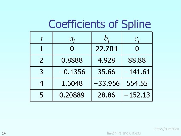 Coefficients of Spline 14 i ai bi ci 1 0 22. 704 0 2