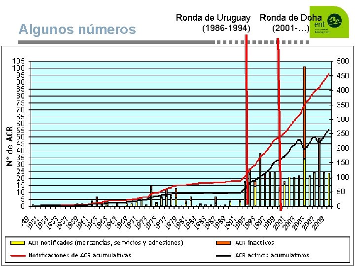 Algunos números Ronda de Uruguay (1986 -1994) Ronda de Doha (2001 -…) 