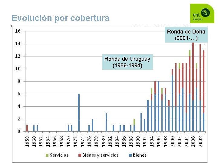 Evolución por cobertura Ronda de Doha (2001 -…) Ronda de Uruguay (1986 -1994) 