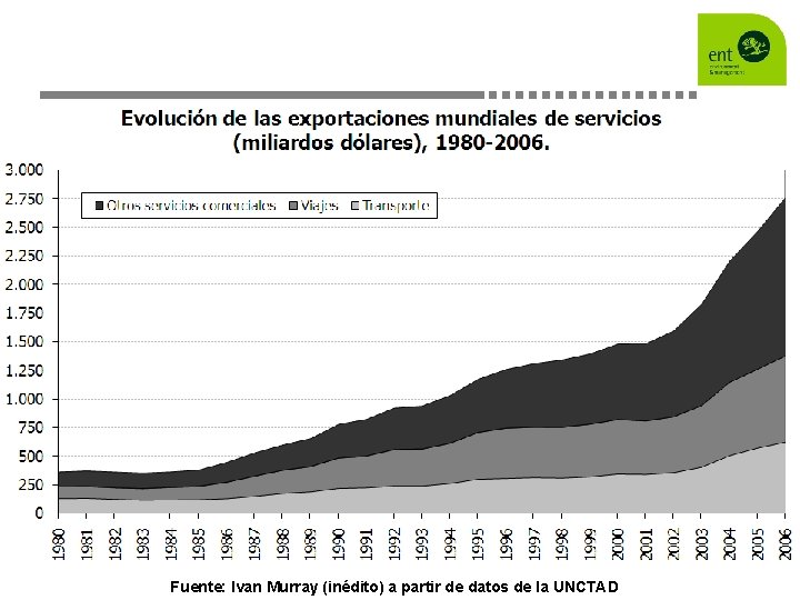 Fuente: Ivan Murray (inédito) a partir de datos de la UNCTAD 