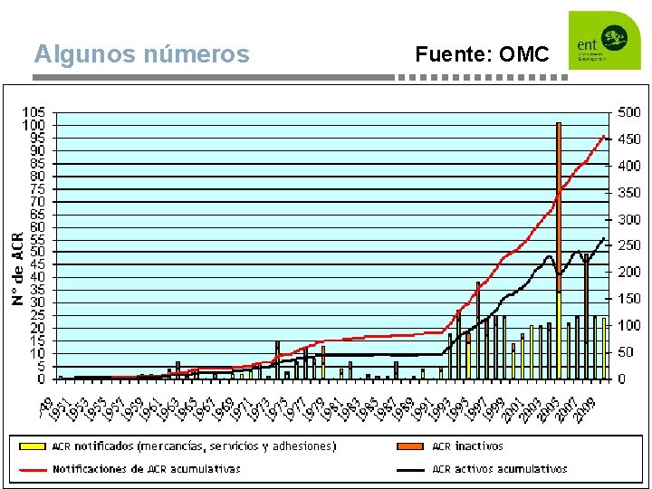 Algunos números Fuente: OMC Número acuerdos regionales por año de entrada en vigor Ronda