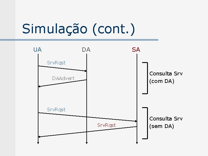 Simulação (cont. ) UA DA SA Srv. Rqst Consulta Srv (com DA) DAAdvert Srv.