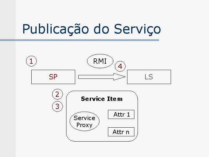 Publicação do Serviço 1 RMI 4 SP 2 3 LS Service Item Service Proxy