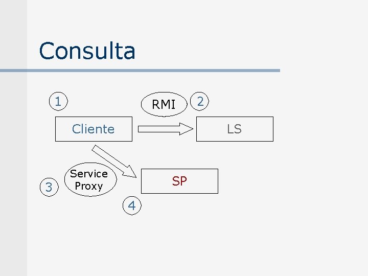 Consulta 1 RMI Cliente 3 2 LS Service Proxy SP 4 