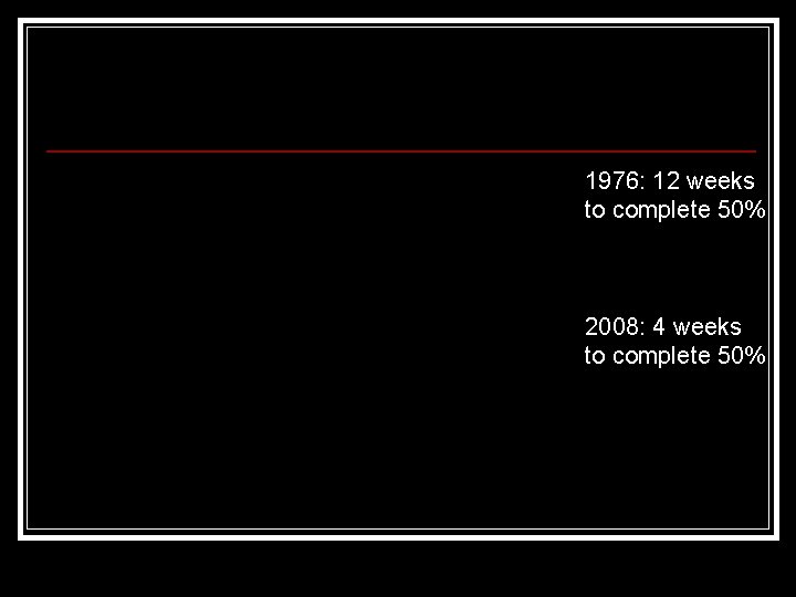 1976: 12 weeks to complete 50% 2008: 4 weeks to complete 50% 