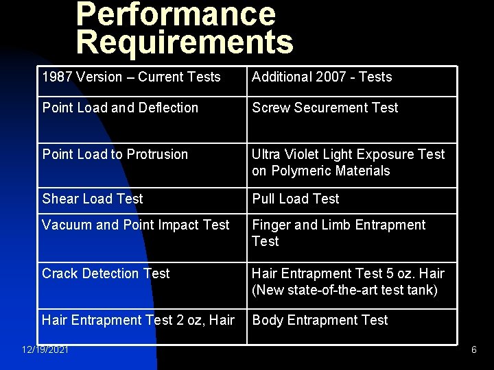 Performance Requirements 1987 Version – Current Tests Additional 2007 - Tests Point Load and