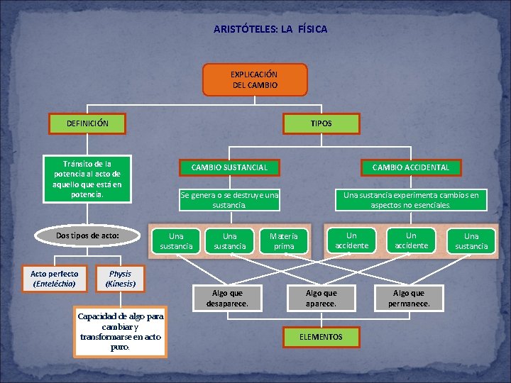 ARISTÓTELES: LA FÍSICA EXPLICACIÓN DEL CAMBIO DEFINICIÓN TIPOS Tránsito de la potencia al acto