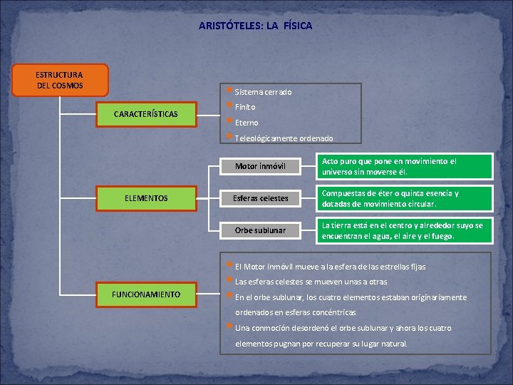 ARISTÓTELES: LA FÍSICA ESTRUCTURA DEL COSMOS CARACTERÍSTICAS ELEMENTOS FUNCIONAMIENTO • Sistema cerrado • Finito