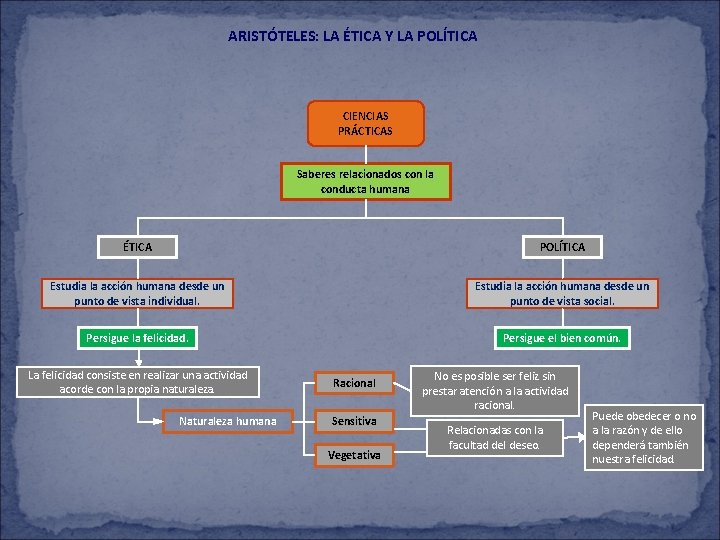 ARISTÓTELES: LA ÉTICA Y LA POLÍTICA CIENCIAS PRÁCTICAS Saberes relacionados con la conducta humana