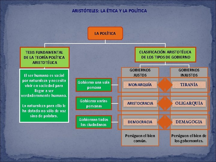 ARISTÓTELES: LA ÉTICA Y LA POLÍTICA CLASIFICACIÓN ARISTOTÉLICA DE LOS TIPOS DE GOBIERNO TESIS