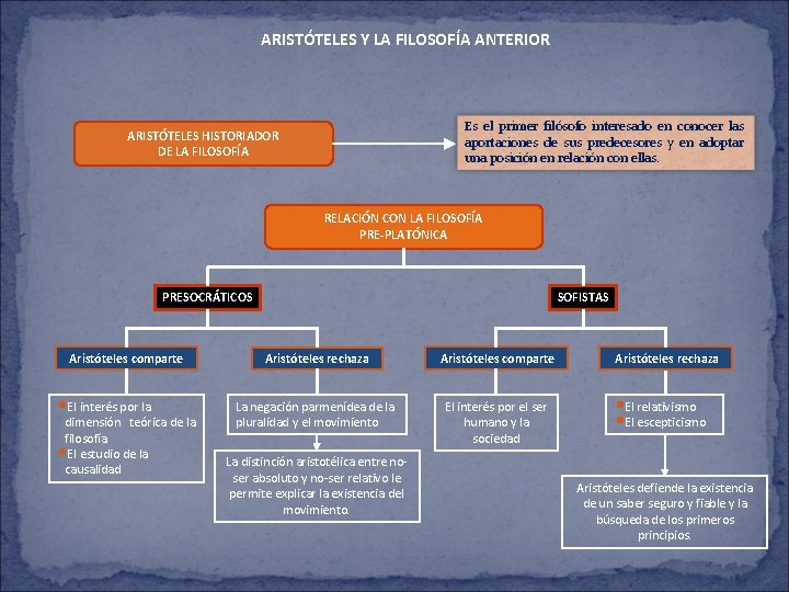 ARISTÓTELES Y LA FILOSOFÍA ANTERIOR Es el primer filósofo interesado en conocer las aportaciones