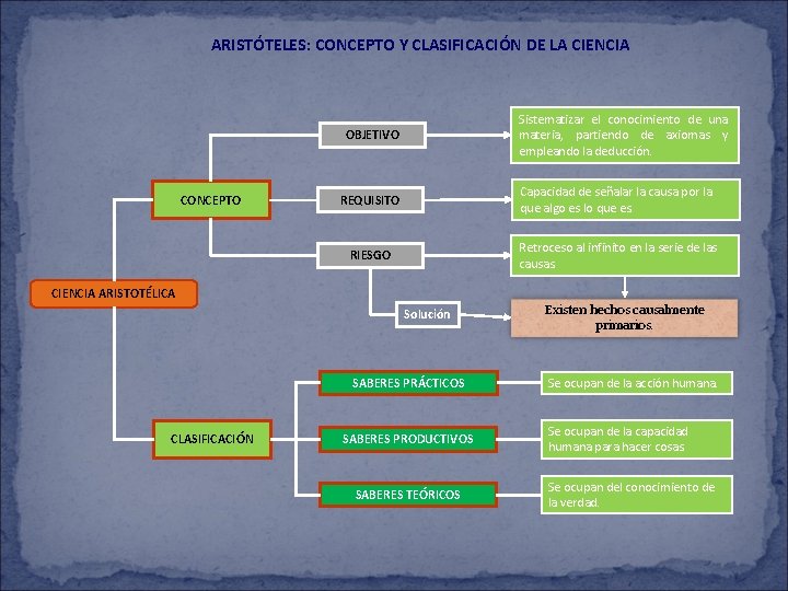 ARISTÓTELES: CONCEPTO Y CLASIFICACIÓN DE LA CIENCIA Sistematizar el conocimiento de una materia, partiendo