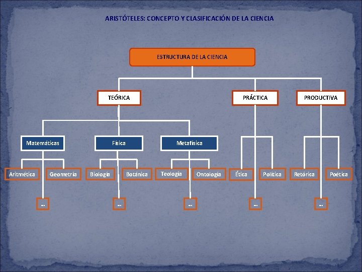 ARISTÓTELES: CONCEPTO Y CLASIFICACIÓN DE LA CIENCIA ESTRUCTURA DE LA CIENCIA TEÓRICA Matemáticas Aritmética