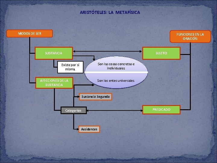 ARISTÓTELES: LA METAFÍSICA MODOS DE SER FUNCIONES EN LA ORACIÓN SUSTANCIA SUJETO Son las