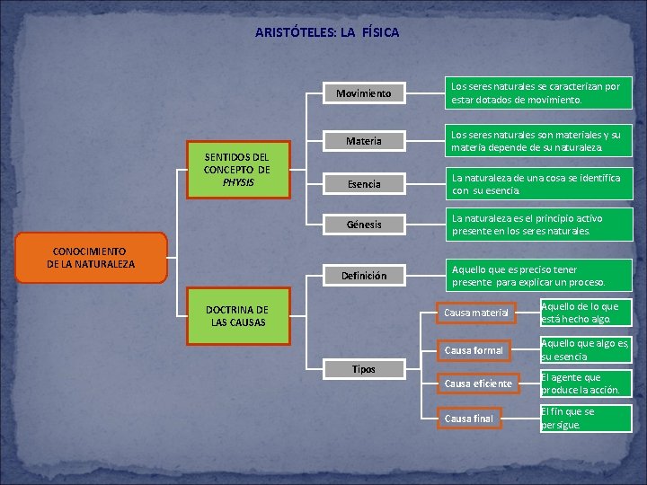 ARISTÓTELES: LA FÍSICA SENTIDOS DEL CONCEPTO DE PHYSIS CONOCIMIENTO DE LA NATURALEZA Movimiento Los