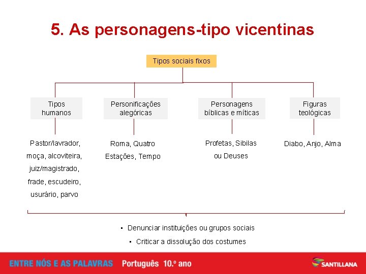 5. As personagens-tipo vicentinas Tipos sociais fixos Tipos humanos Personificações alegóricas Personagens bíblicas e