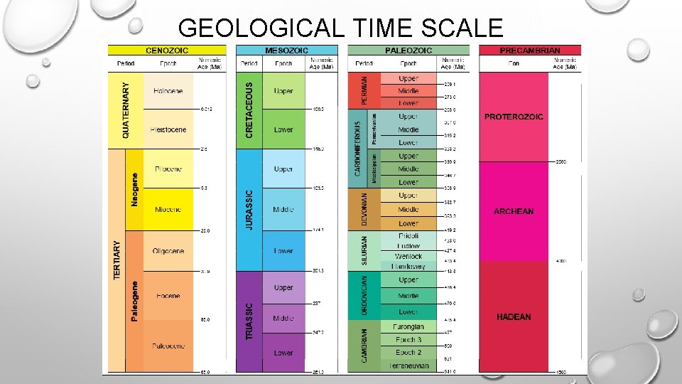 GEOLOGICAL TIME SCALE 