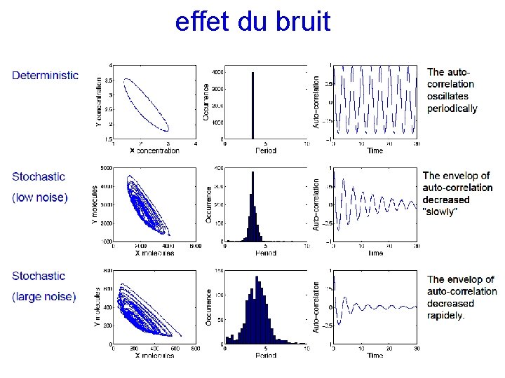 effet du bruit 
