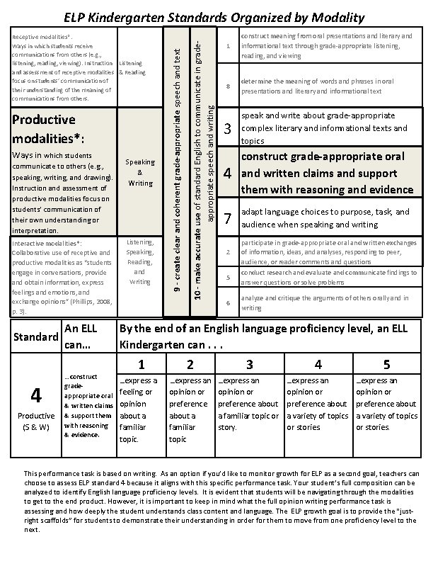 Productive modalities*: Ways in which students communicate to others (e. g. , speaking, writing,
