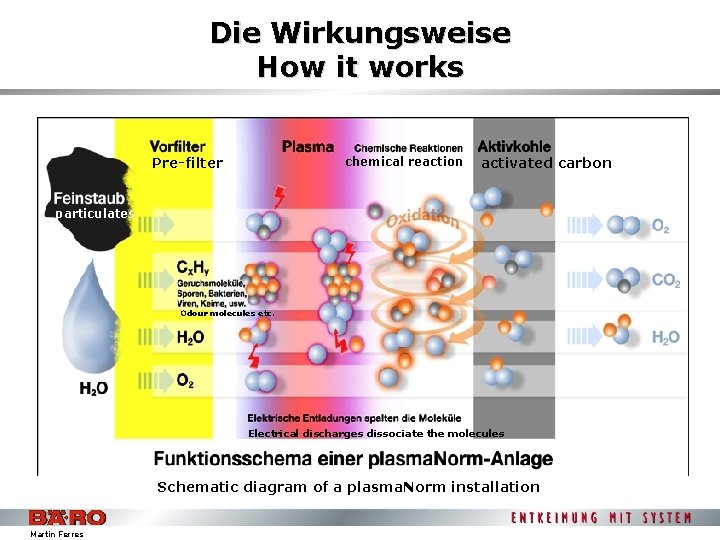 Die Wirkungsweise How it works Pre-filter chemical reaction activated carbon particulates Odour molecules etc.