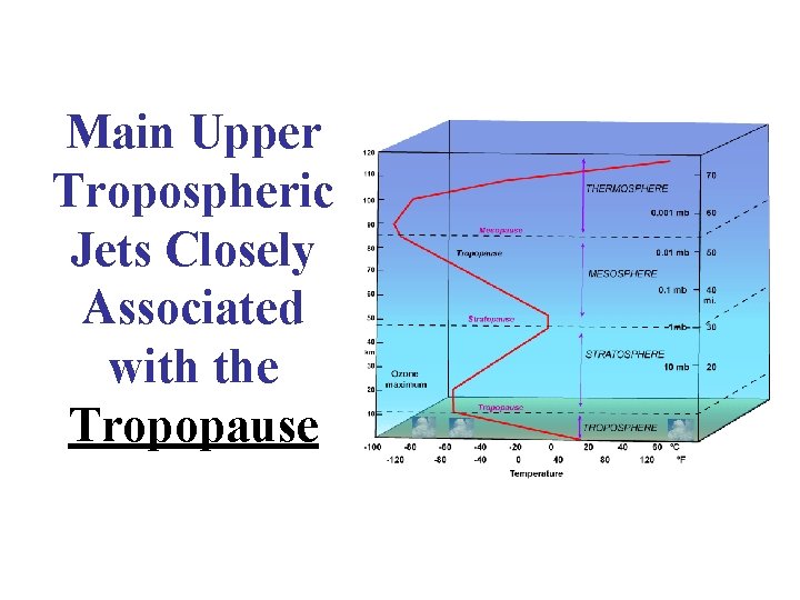 Main Upper Tropospheric Jets Closely Associated with the Tropopause 