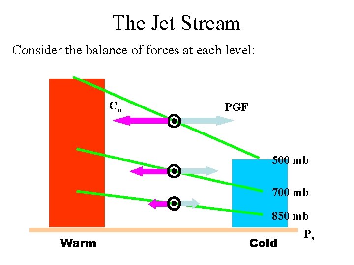 The Jet Stream Consider the balance of forces at each level: Co PGF 500