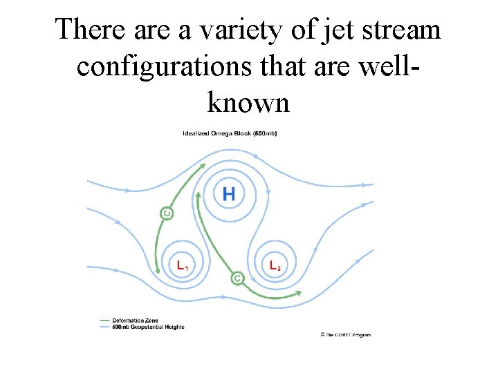 There a variety of jet stream configurations that are wellknown 