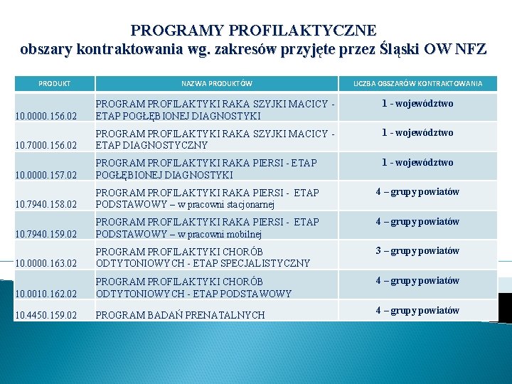 PROGRAMY PROFILAKTYCZNE obszary kontraktowania wg. zakresów przyjęte przez Śląski OW NFZ PRODUKT NAZWA PRODUKTÓW