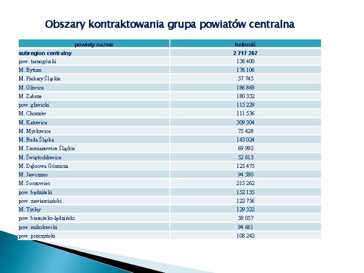 Obszary kontraktowania grupa powiatów centralna powiaty nazwa subregion centralny pow. tarnogórski ludność 2 717