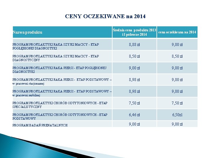 CENY OCZEKIWANE na 2014 Nazwa produktu Średnia cena produktu 2013 cena oczekiwana na 2014