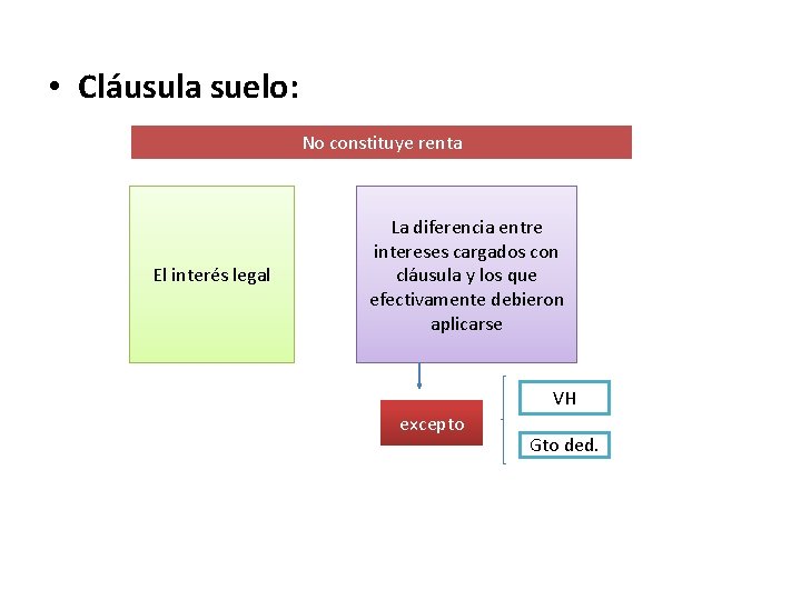  • Cláusula suelo: No constituye renta El interés legal La diferencia entre intereses