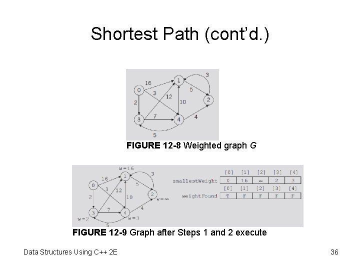 Shortest Path (cont’d. ) FIGURE 12 -8 Weighted graph G FIGURE 12 -9 Graph Shortest Path (cont’d. ) FIGURE 12 -8 Weighted graph G FIGURE 12 -9 Graph