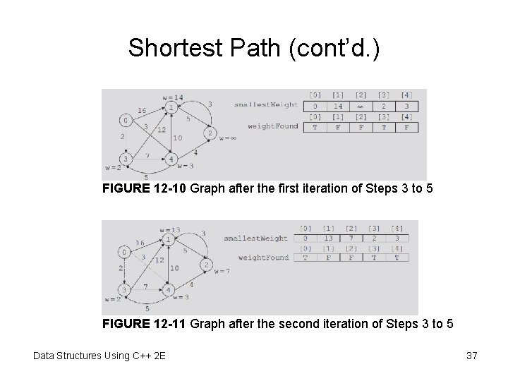 Shortest Path (cont’d. ) FIGURE 12 -10 Graph after the first iteration of Steps Shortest Path (cont’d. ) FIGURE 12 -10 Graph after the first iteration of Steps