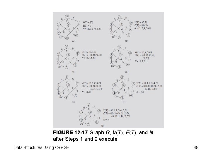 FIGURE 12 -17 Graph G, V(T), E(T), and N after Steps 1 and 2 FIGURE 12 -17 Graph G, V(T), E(T), and N after Steps 1 and 2
