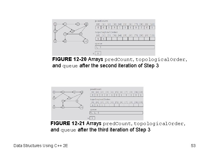 FIGURE 12 -20 Arrays pred. Count, topological. Order, and queue after the second iteration FIGURE 12 -20 Arrays pred. Count, topological. Order, and queue after the second iteration
