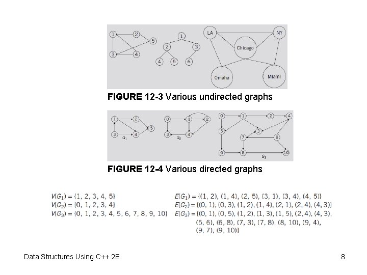 FIGURE 12 -3 Various undirected graphs FIGURE 12 -4 Various directed graphs Data Structures FIGURE 12 -3 Various undirected graphs FIGURE 12 -4 Various directed graphs Data Structures