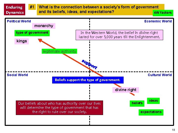 Enduring Dynamics #1 What is the connection between a society's form of government and